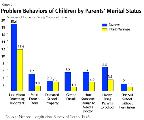 Source :National Longitudinal Survey of youth 1996